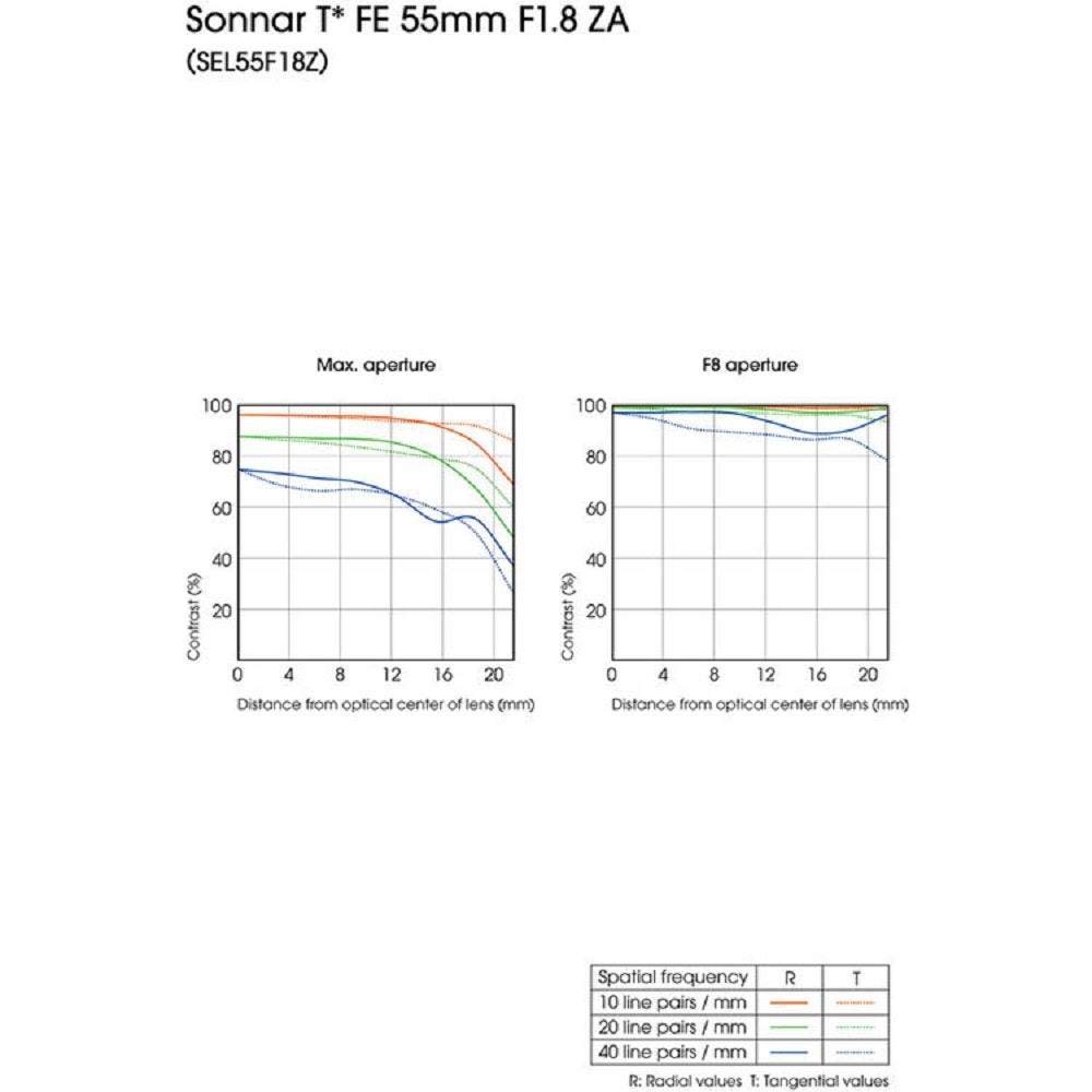 Sony Sonnar T* FE 55mm f/1.8 ZA Lens image 2